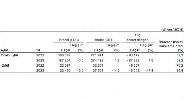Eylül ayında genel ticaret sistemine göre ihracat yüzde 0,5, ithalat yüzde 14,6 azaldı