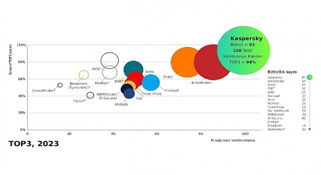 Kaspersky bağımsız testlerin %94 ünde liderliği alarak rekor kırdı