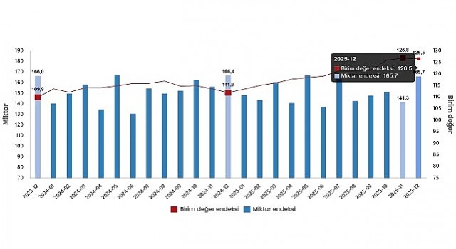 Dış Ticaret Endeksleri, Aralık 2025