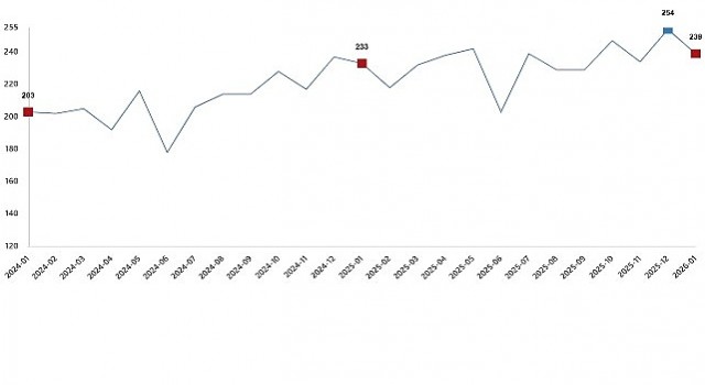 Kümes Hayvancılığı Üretimi, Ocak 2026