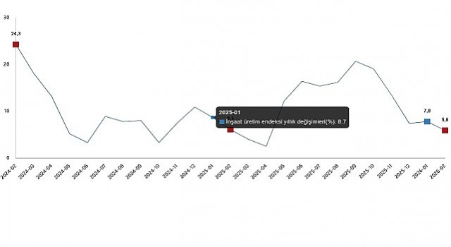 İnşaat Üretim Endeksi, Şubat 2026