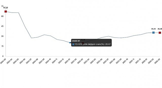 Yurt Dışı Üretici Fiyat Endeksi, Mart 2026