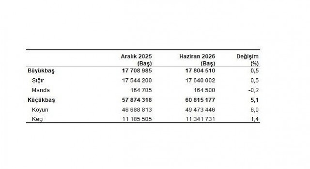 Hayvancılık İstatistikleri, Haziran 2026