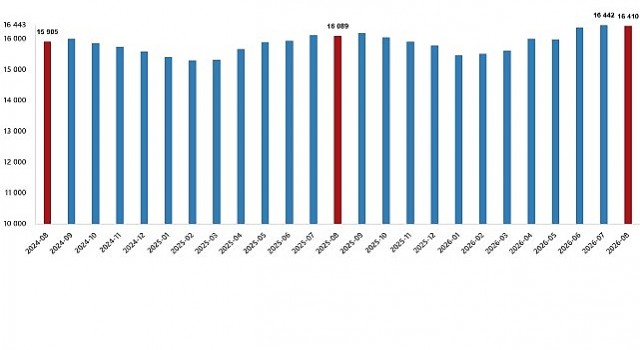 Ücretli Çalışan İstatistikleri, Ağustos 2026