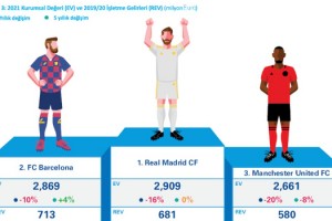 Virüsün Avrupa futboluna faturası 6,1 milyar euro