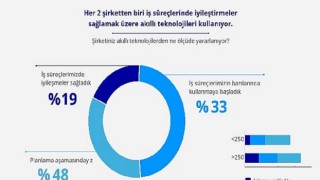 Türkiye’de her 2 şirketten biri bulut teknolojilerine yatırım yapıyor