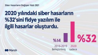 2020 Yılında Siber Hasarların Yüzde 80’ini Zararlı Yazılımlar Oluşturdu