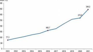 Eğitim harcamaları yüzde 27,1 artarak 344 milyar 341 milyon TL oldu