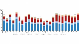 Kasım ayında 122 bin 837 adet taşıtın trafiğe kaydı yapıldı
