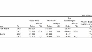 Kasım ayında genel ticaret sistemine göre ihracat %2,1, ithalat %14,0 arttı