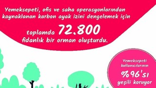 Yemeksepeti'nden İlklerle ve Rekorlarla Geçen, Dolu Dolu 2022 Yemek İstatistikleri