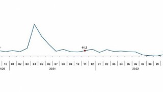 TÜİK Sanayi üretimi yıllık %1,3 azaldı