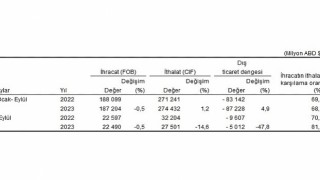 Eylül ayında genel ticaret sistemine göre ihracat yüzde 0,5, ithalat yüzde 14,6 azaldı