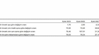 Hizmet Üretici Fiyat Endeksi (H-ÜFE) yıllık yüzde 78,46, aylık yüzde 1,70 arttı