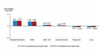 Finansal Yatırım Araçlarının Reel Getiri Oranları, Kasım 2025